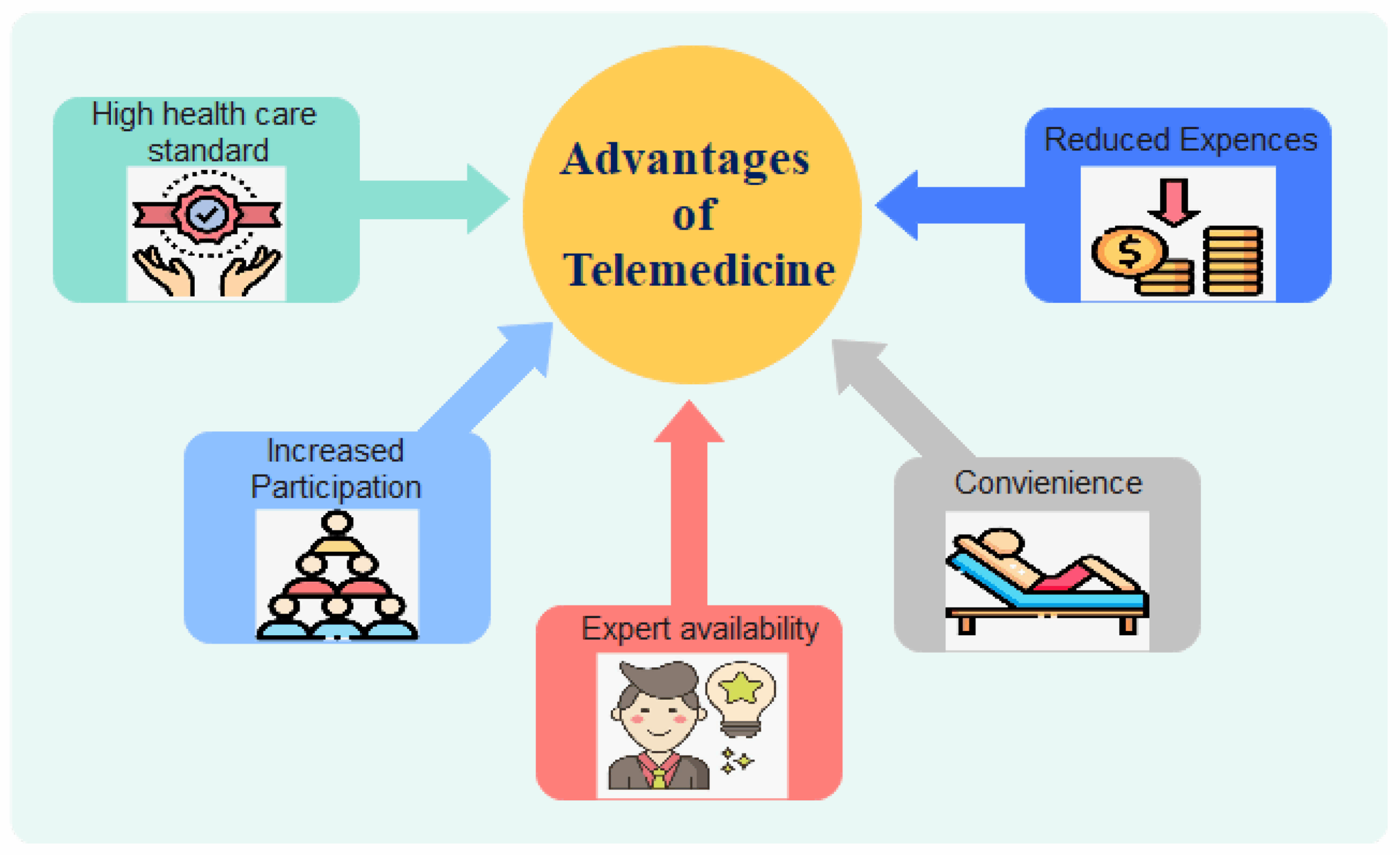 Enhanced Telemedicine Services